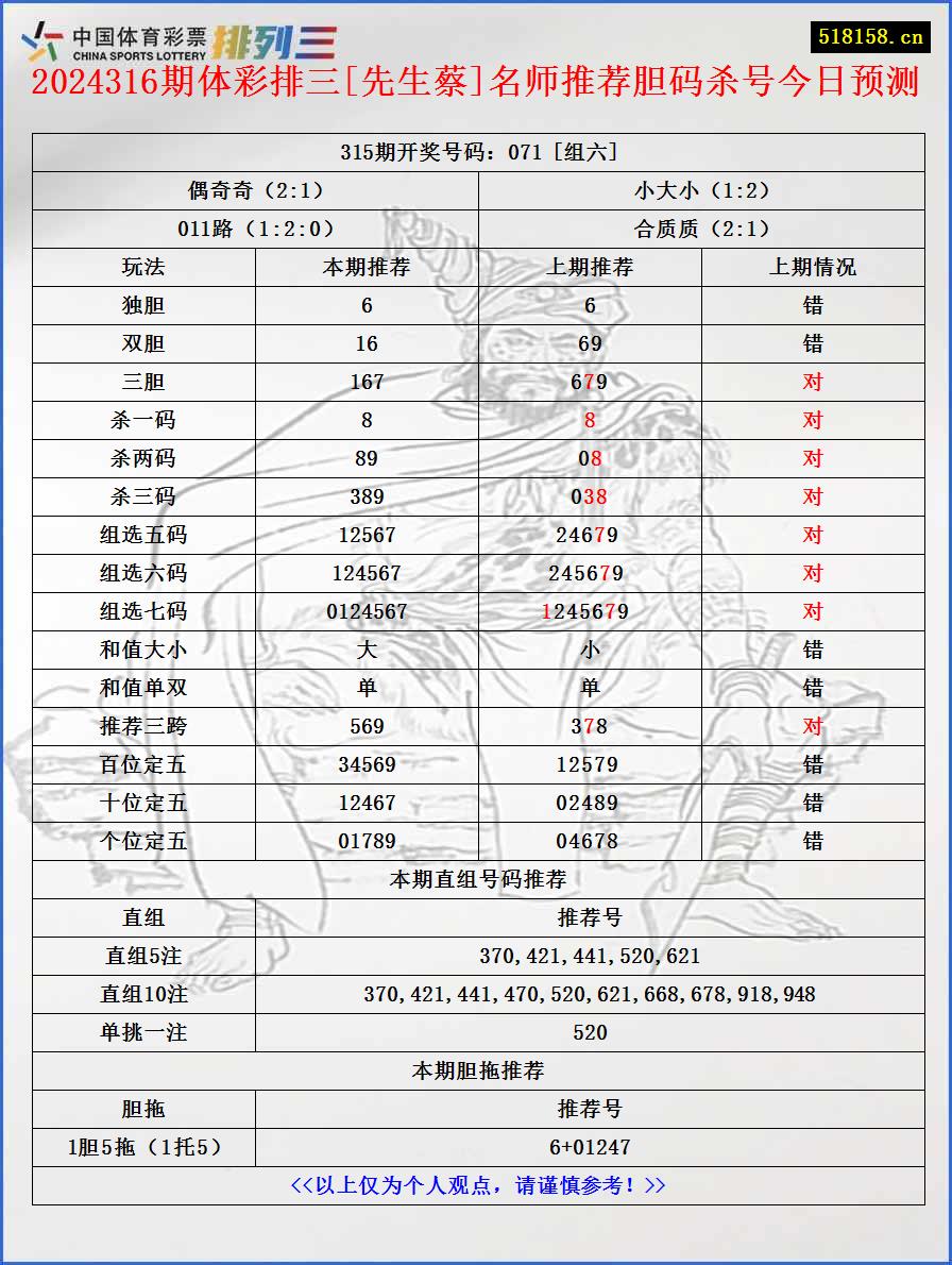 2024316期体彩排三[先生蔡]名师推荐胆码杀号今日预测