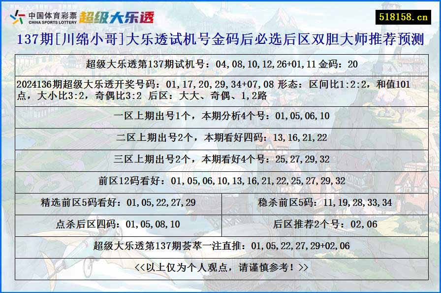 137期[川绵小哥]大乐透试机号金码后必选后区双胆大师推荐预测