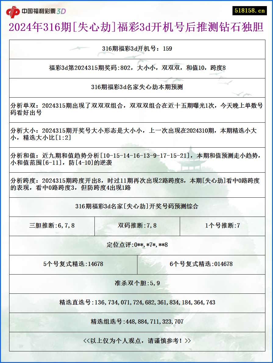 2024年316期[失心劫]福彩3d开机号后推测钻石独胆