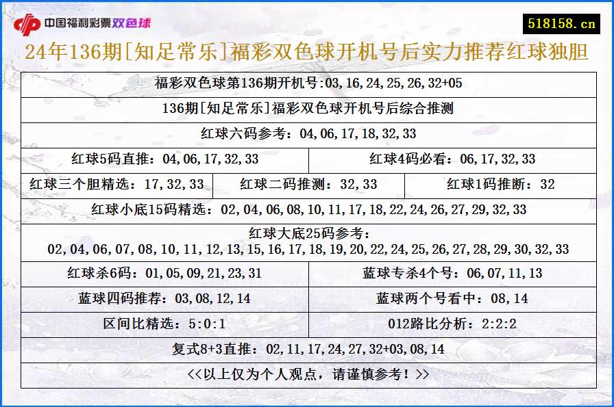 24年136期[知足常乐]福彩双色球开机号后实力推荐红球独胆