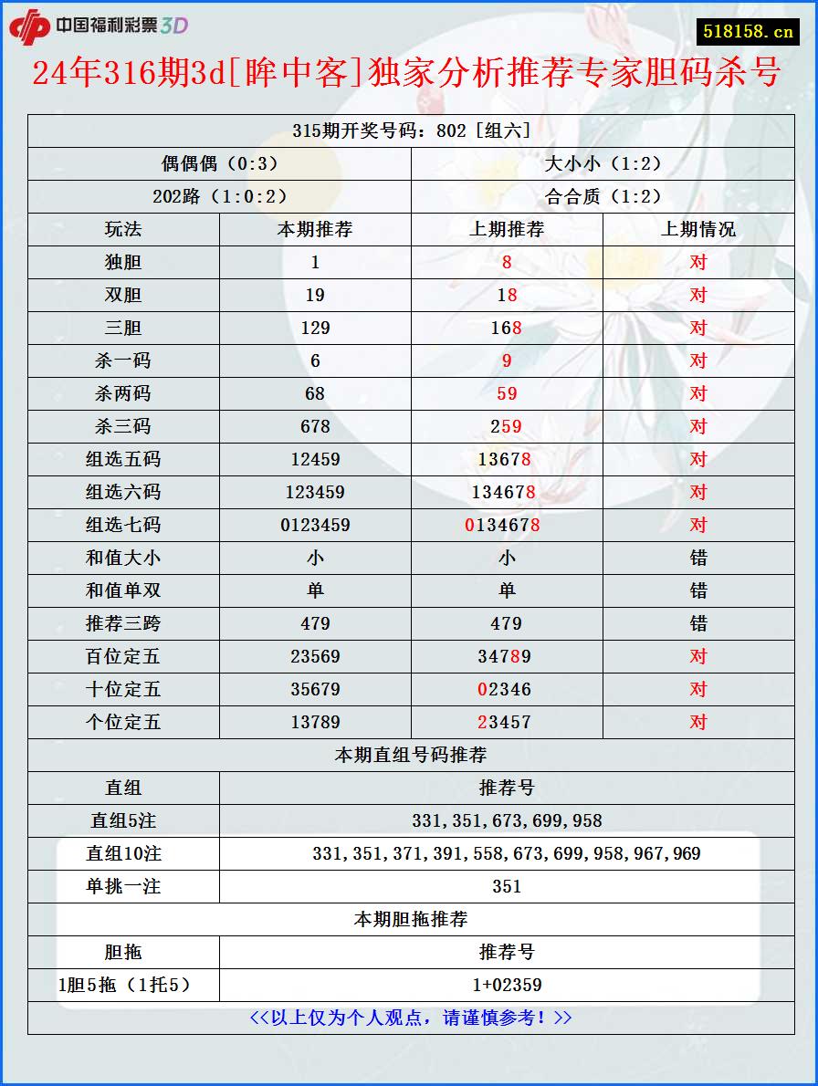 24年316期3d[眸中客]独家分析推荐专家胆码杀号