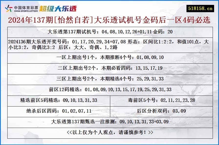 2024年137期[怡然自若]大乐透试机号金码后一区4码必选