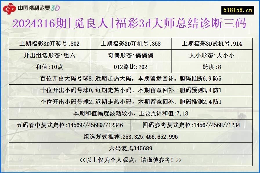 2024316期[觅良人]福彩3d大师总结诊断三码