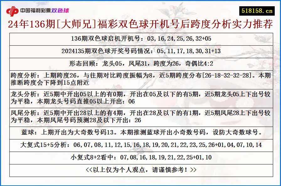 24年136期[大师兄]福彩双色球开机号后跨度分析实力推荐