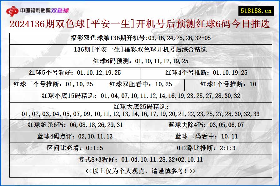 2024136期双色球[平安一生]开机号后预测红球6码今日推选