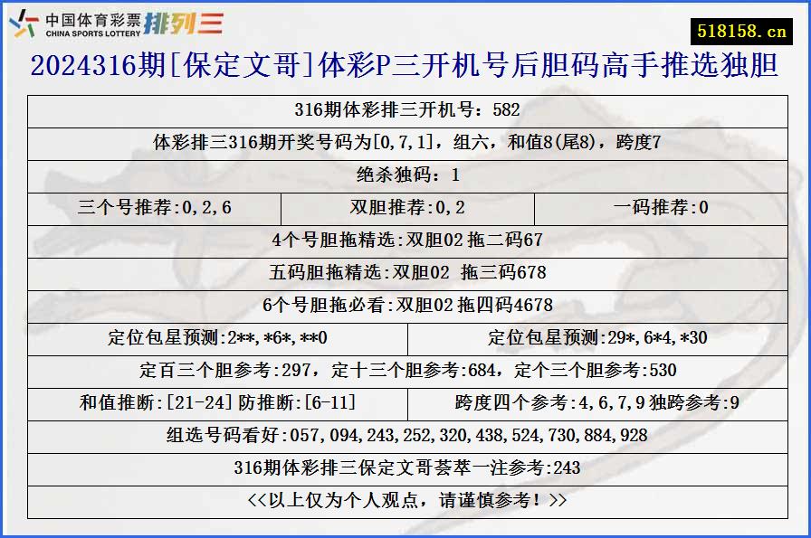 2024316期[保定文哥]体彩P三开机号后胆码高手推选独胆