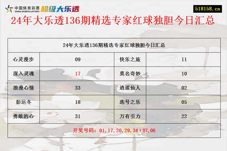 24年大乐透136期精选专家红球独胆今日汇总