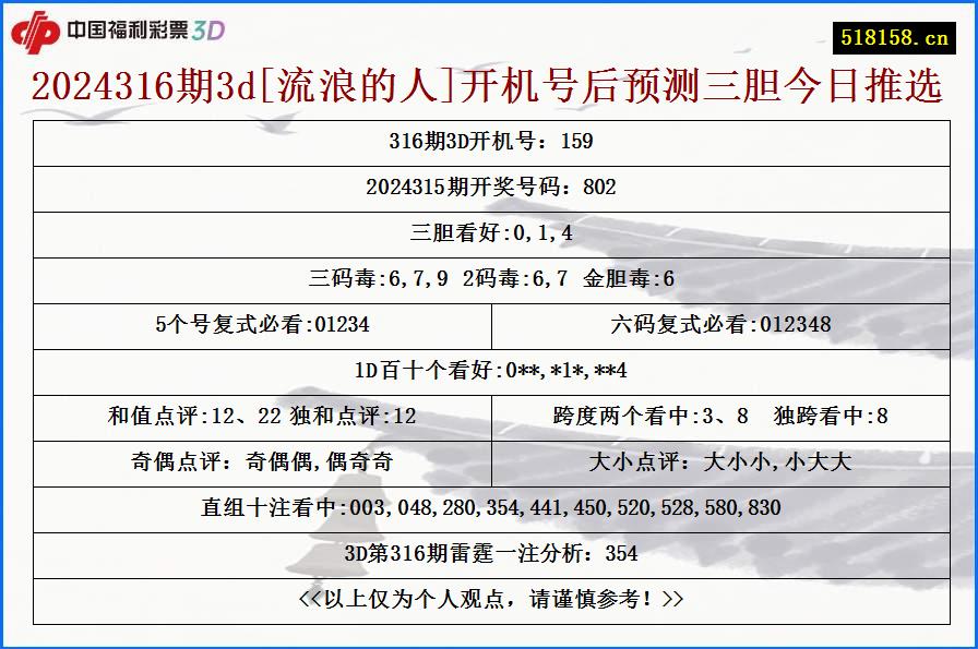 2024316期3d[流浪的人]开机号后预测三胆今日推选