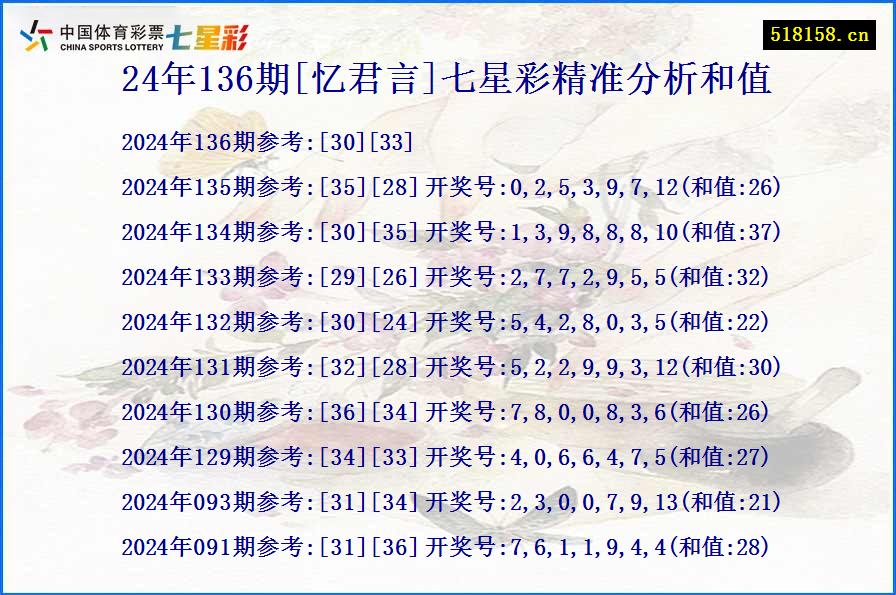 24年136期[忆君言]七星彩精准分析和值