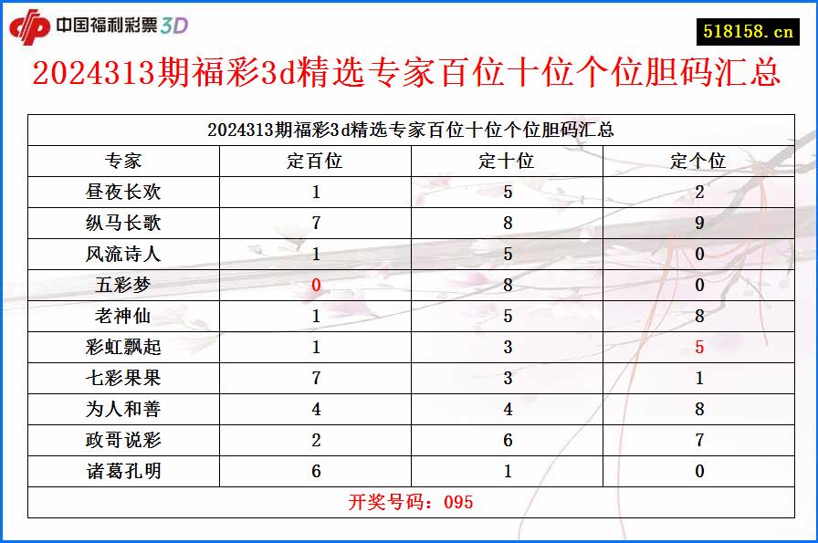 2024313期福彩3d精选专家百位十位个位胆码汇总