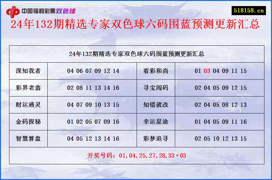 24年132期精选专家双色球六码围蓝预测更新汇总