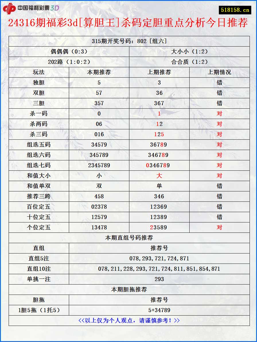 24316期福彩3d[算胆王]杀码定胆重点分析今日推荐