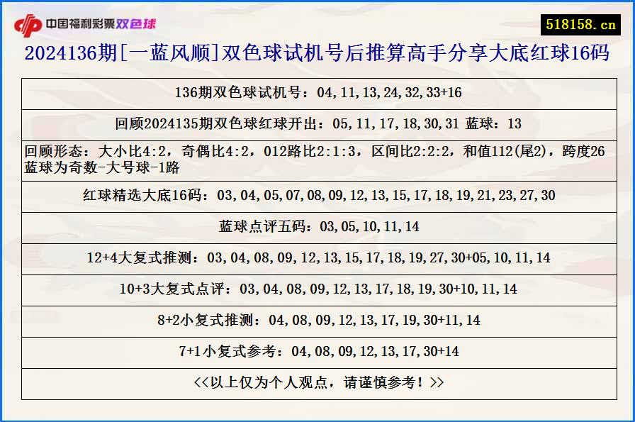 2024136期[一蓝风顺]双色球试机号后推算高手分享大底红球16码