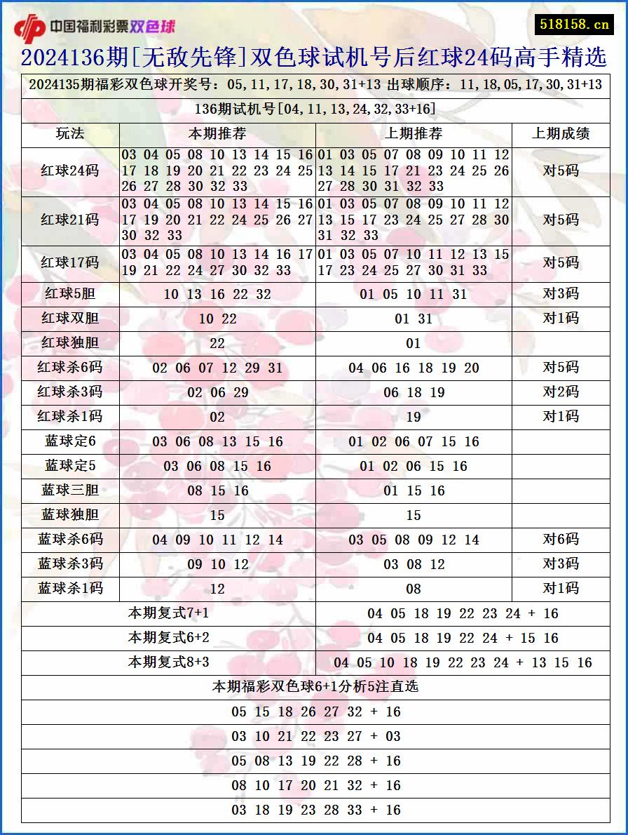 2024136期[无敌先锋]双色球试机号后红球24码高手精选