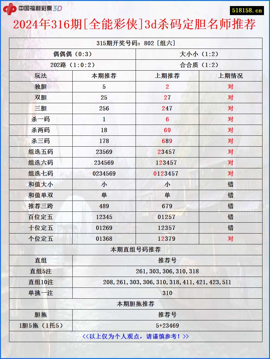 2024年316期[全能彩侠]3d杀码定胆名师推荐