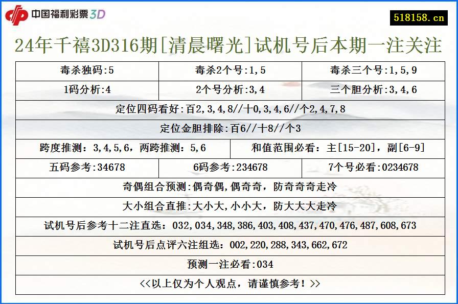 24年千禧3D316期[清晨曙光]试机号后本期一注关注