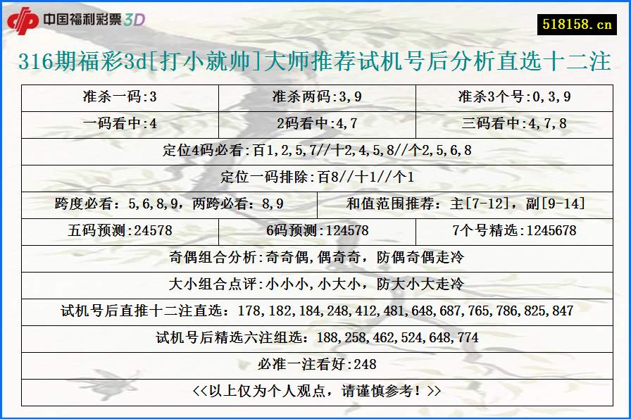 316期福彩3d[打小就帅]大师推荐试机号后分析直选十二注