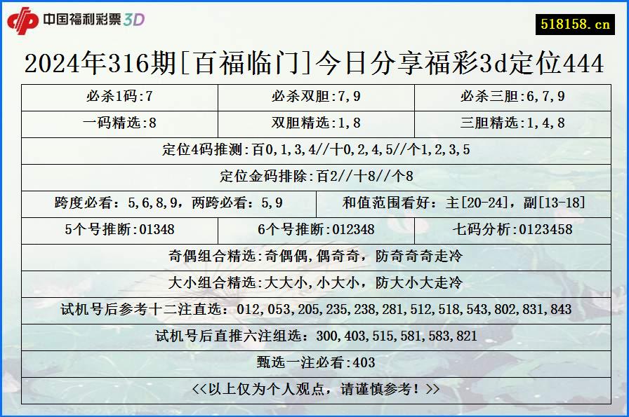 2024年316期[百福临门]今日分享福彩3d定位444