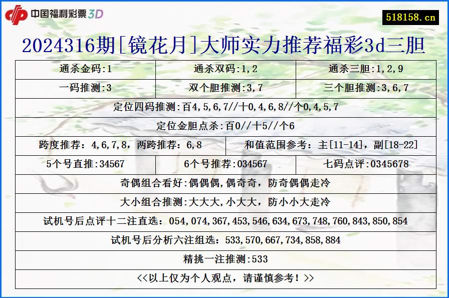 2024316期[镜花月]大师实力推荐福彩3d三胆