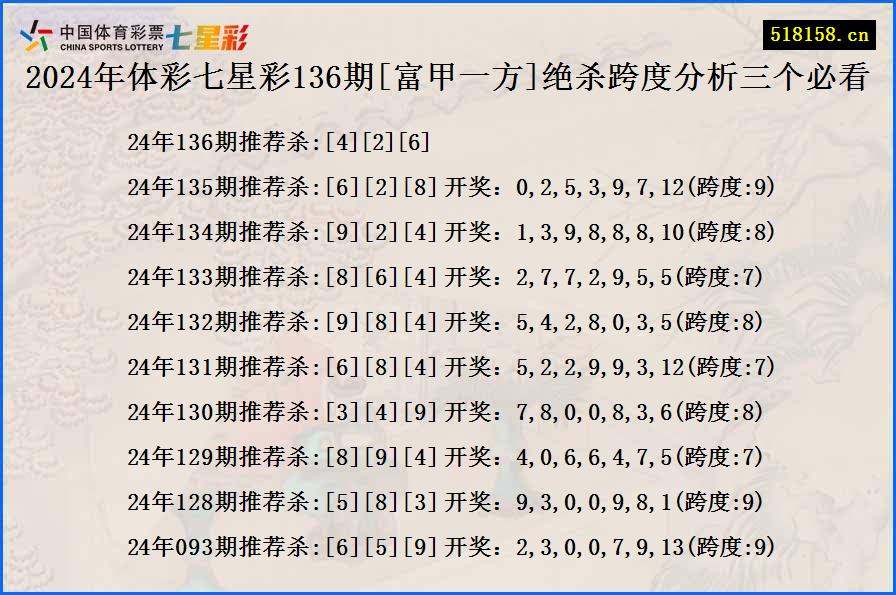 2024年体彩七星彩136期[富甲一方]绝杀跨度分析三个必看