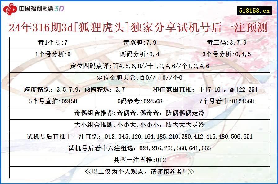 24年316期3d[狐狸虎头]独家分享试机号后一注预测