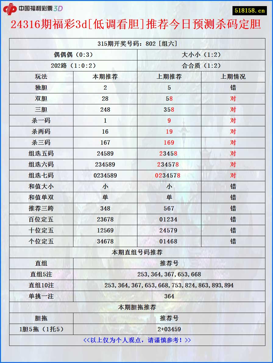 24316期福彩3d[低调看胆]推荐今日预测杀码定胆