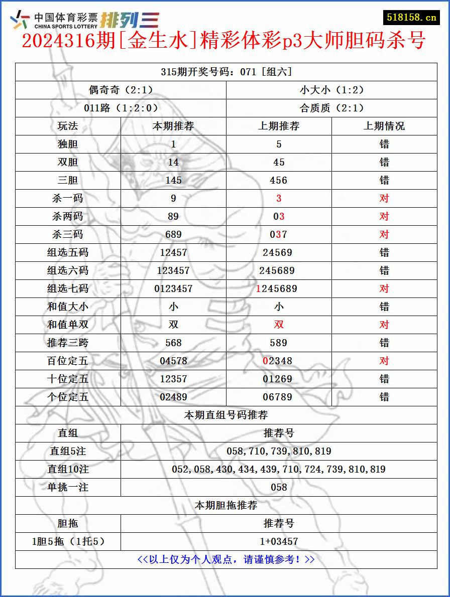 2024316期[金生水]精彩体彩p3大师胆码杀号