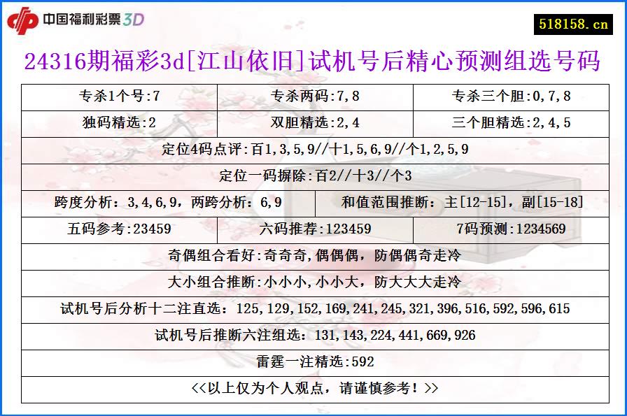 24316期福彩3d[江山依旧]试机号后精心预测组选号码