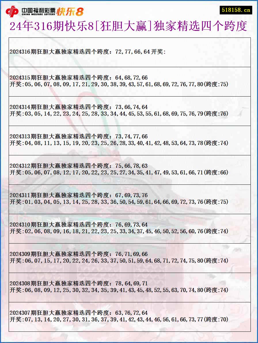 24年316期快乐8[狂胆大赢]独家精选四个跨度