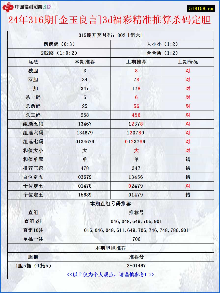 24年316期[金玉良言]3d福彩精准推算杀码定胆