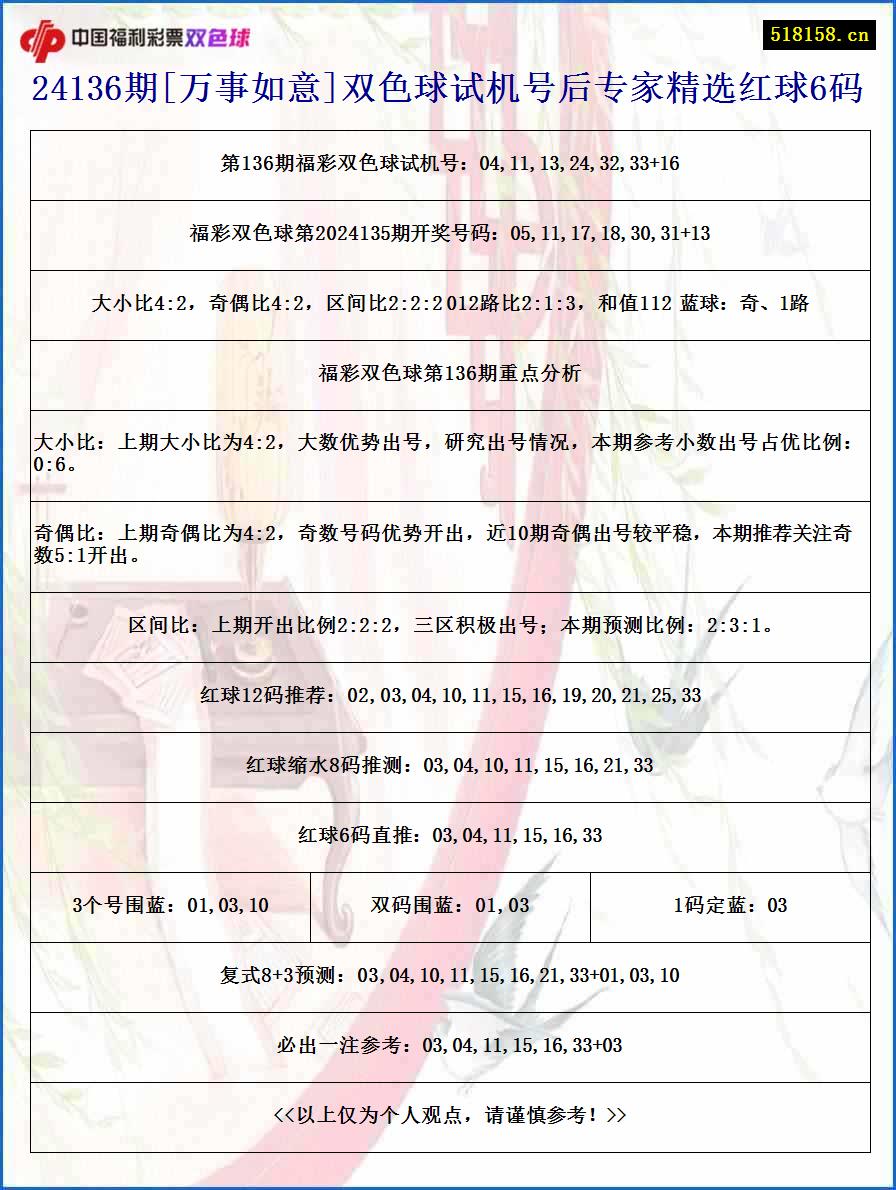 24136期[万事如意]双色球试机号后专家精选红球6码