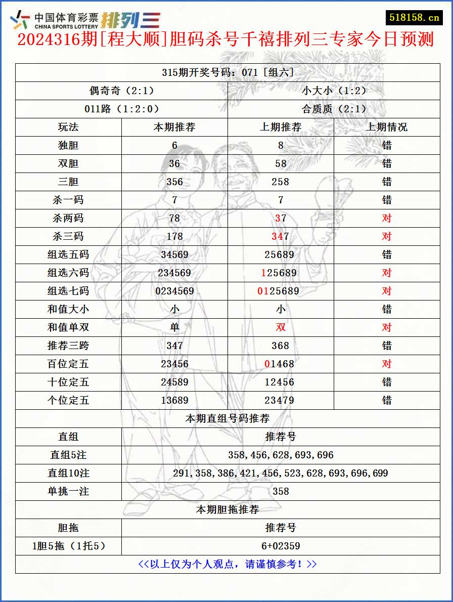 2024316期[程大顺]胆码杀号千禧排列三专家今日预测