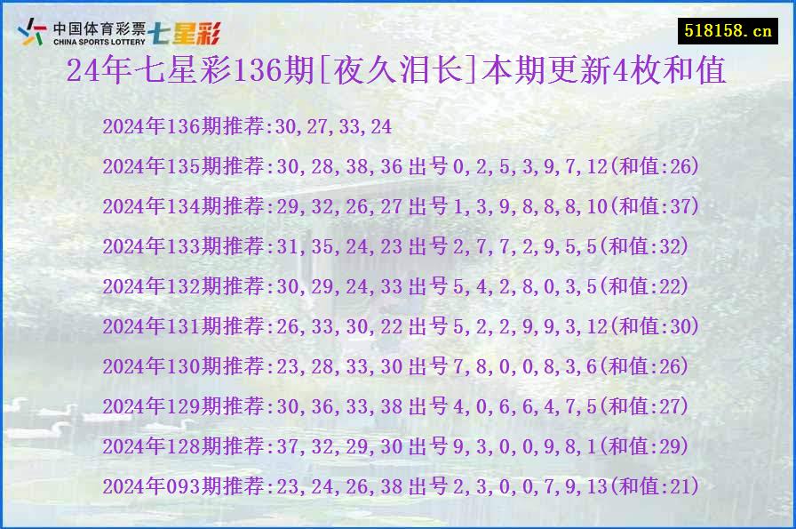 24年七星彩136期[夜久泪长]本期更新4枚和值