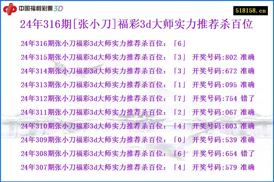 24年316期[张小刀]福彩3d大师实力推荐杀百位