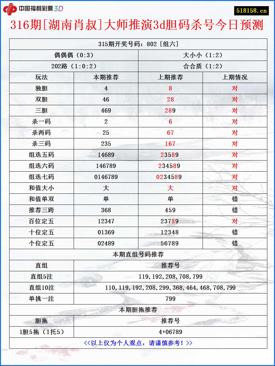 316期[湖南肖叔]大师推演3d胆码杀号今日预测