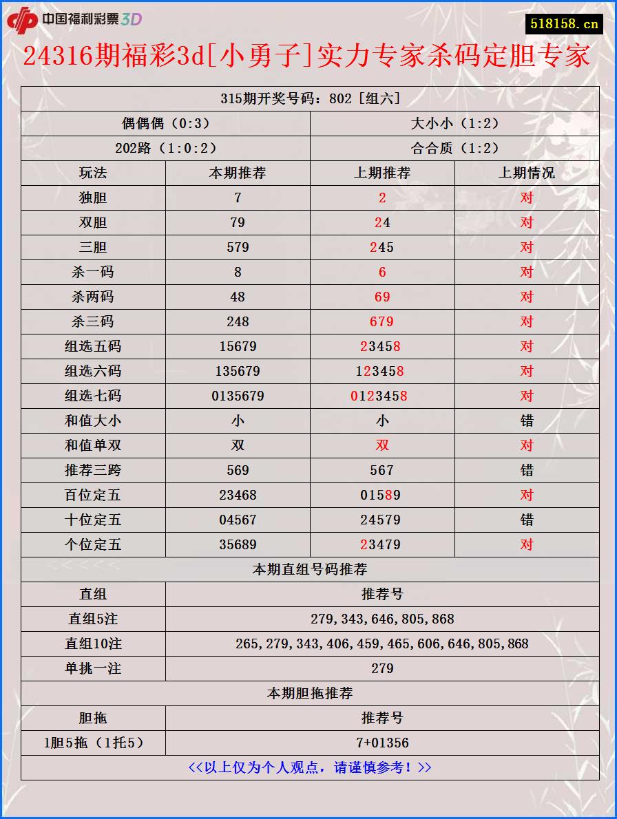 24316期福彩3d[小勇子]实力专家杀码定胆专家