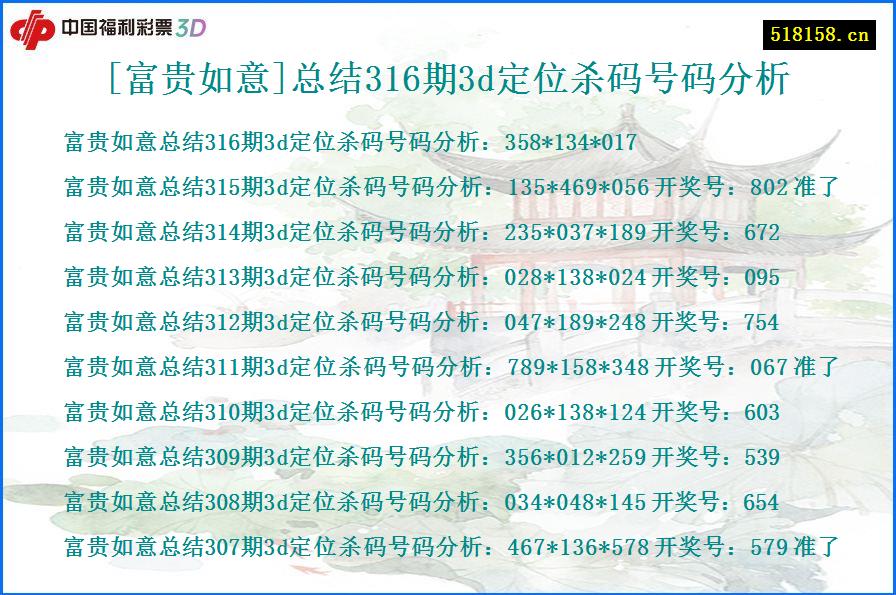 [富贵如意]总结316期3d定位杀码号码分析