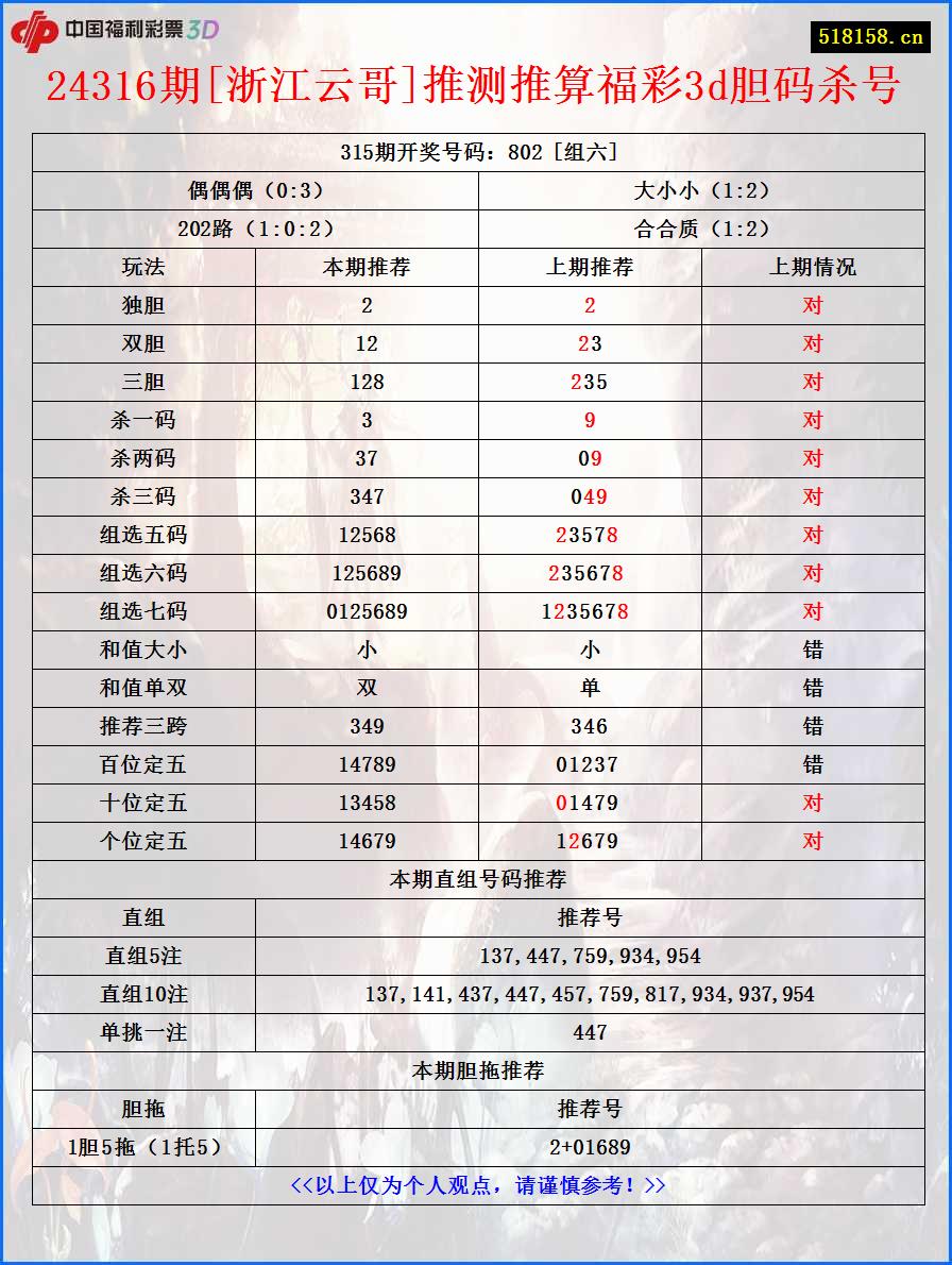 24316期[浙江云哥]推测推算福彩3d胆码杀号