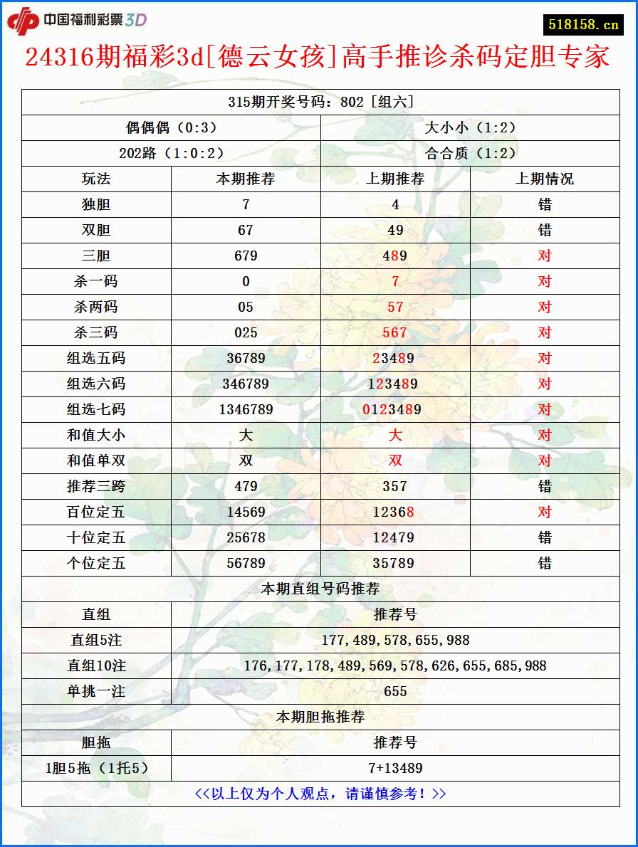 24316期福彩3d[德云女孩]高手推诊杀码定胆专家