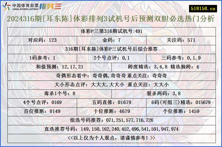 2024316期[耳东陈]体彩排列3试机号后预测双胆必选热门分析