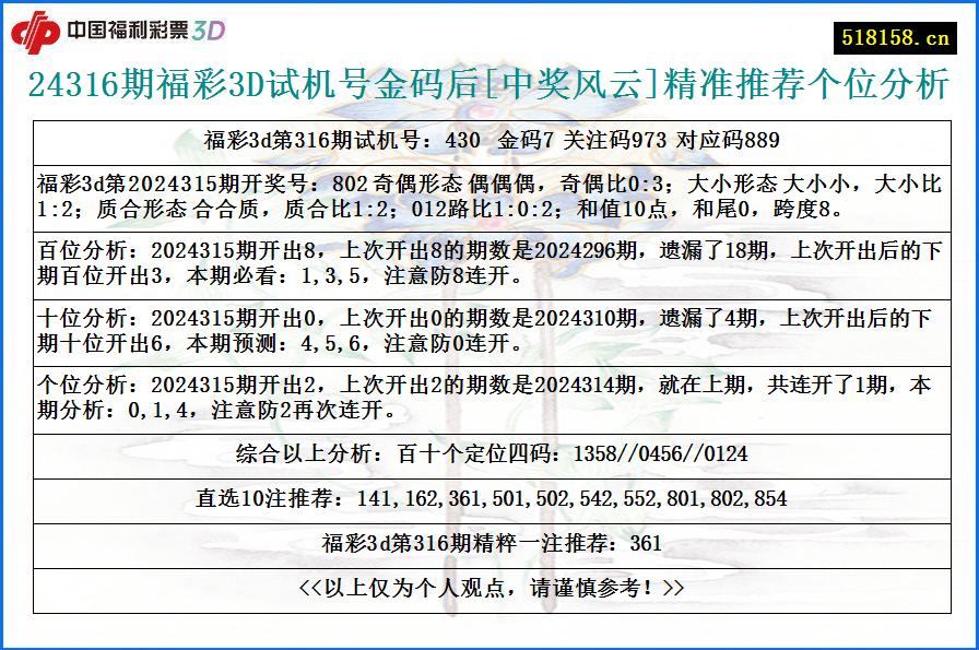 24316期福彩3D试机号金码后[中奖风云]精准推荐个位分析