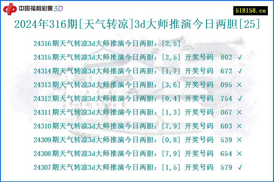 2024年316期[天气转凉]3d大师推演今日两胆[25]