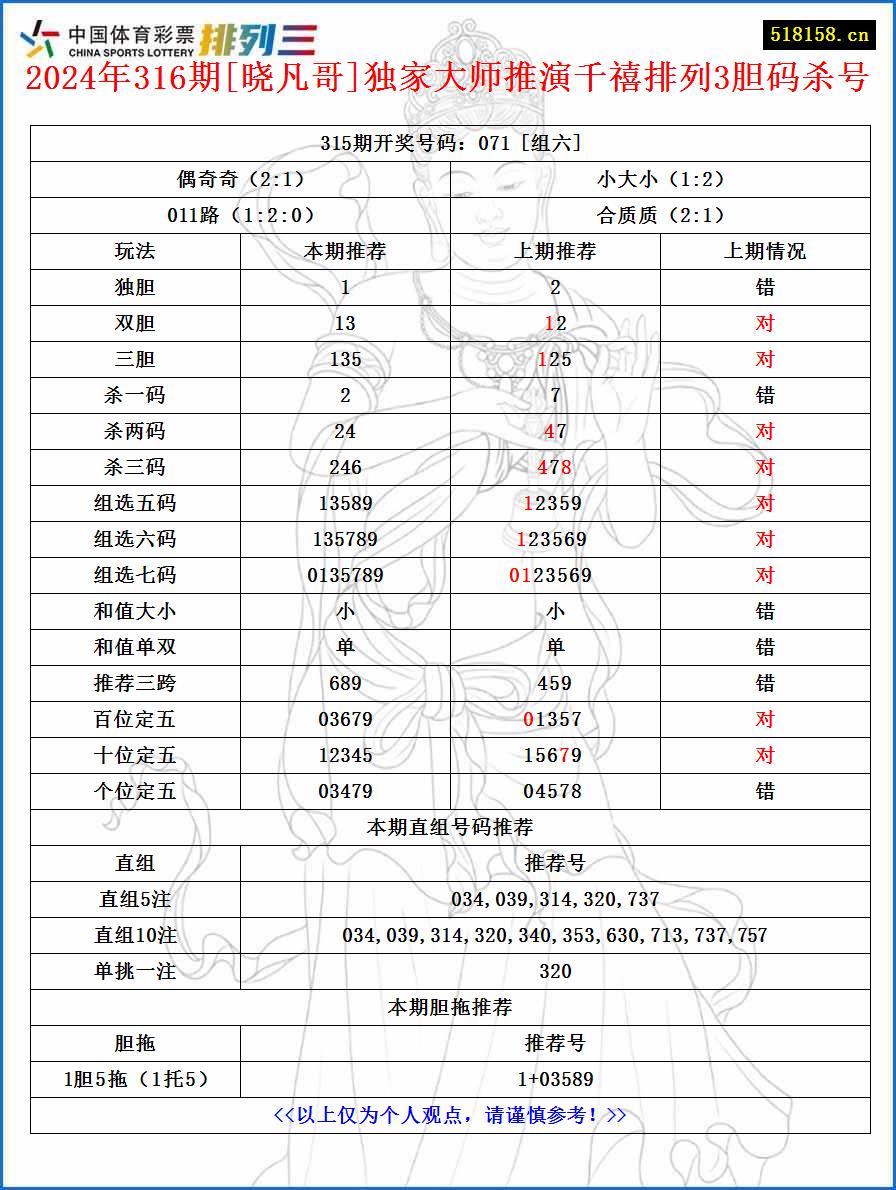 2024年316期[晓凡哥]独家大师推演千禧排列3胆码杀号