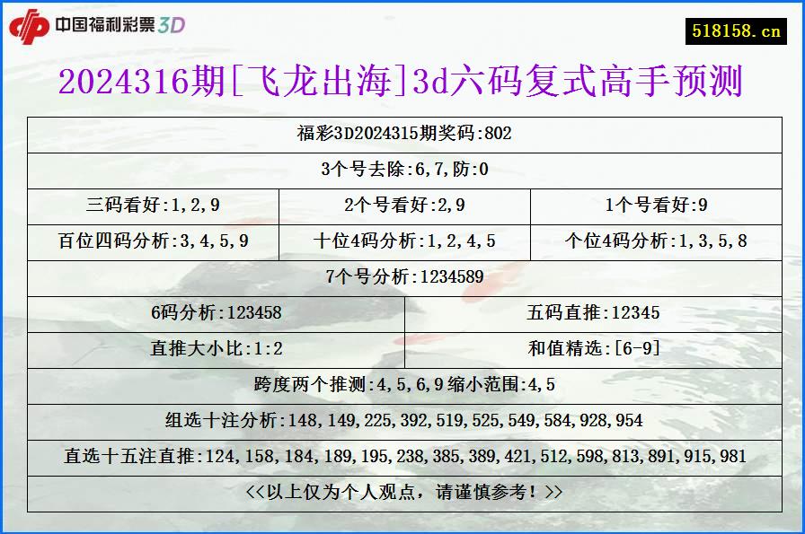 2024316期[飞龙出海]3d六码复式高手预测