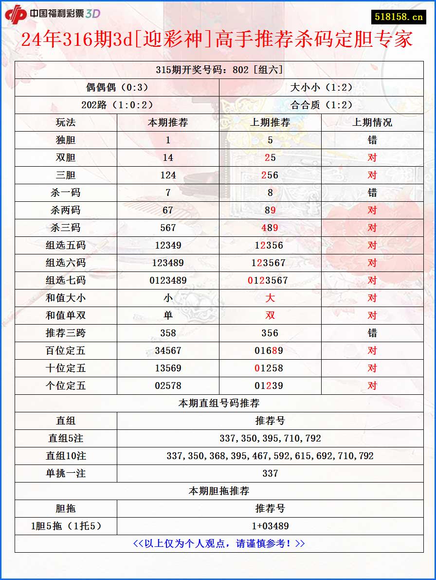 24年316期3d[迎彩神]高手推荐杀码定胆专家