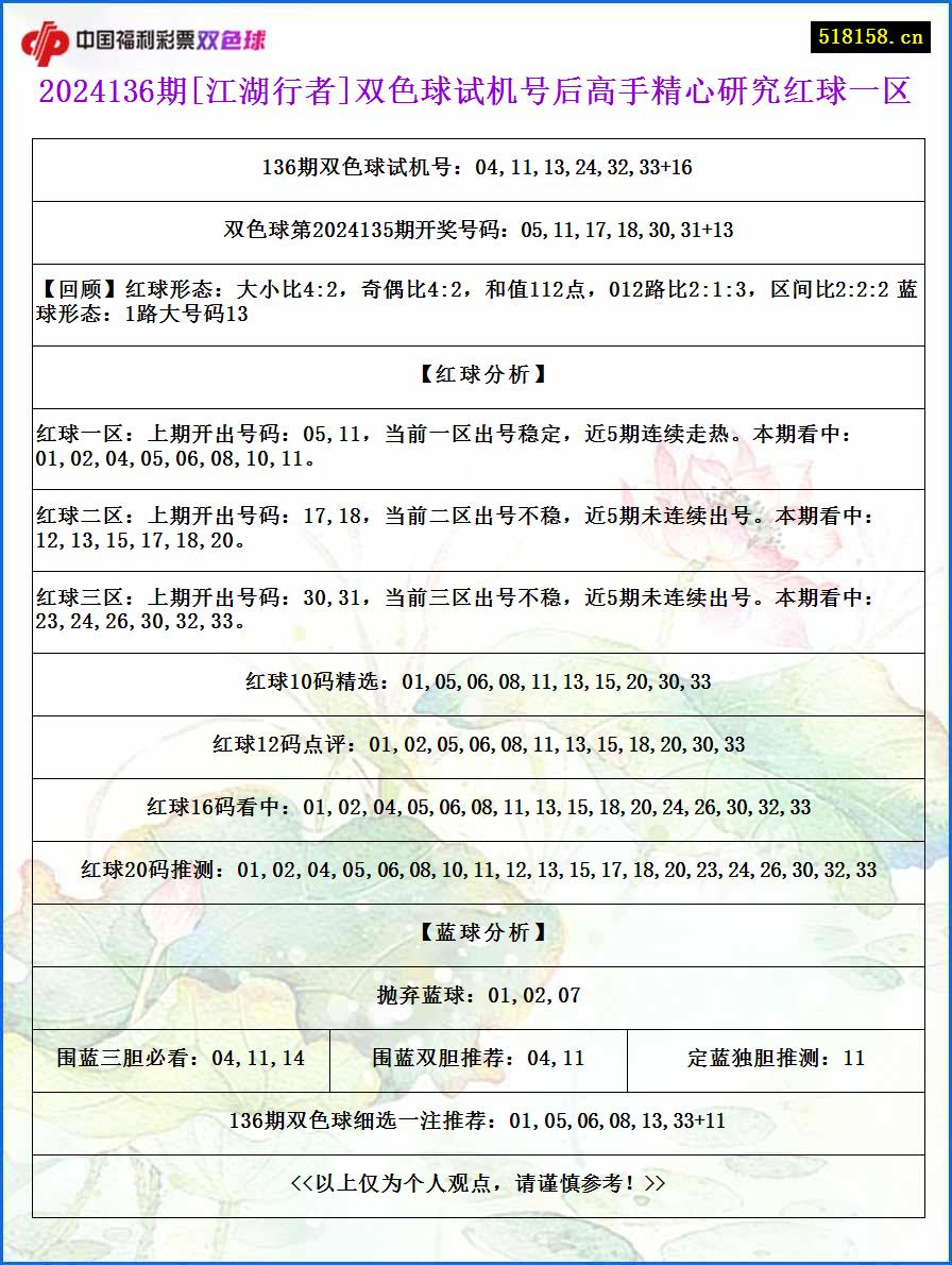 2024136期[江湖行者]双色球试机号后高手精心研究红球一区