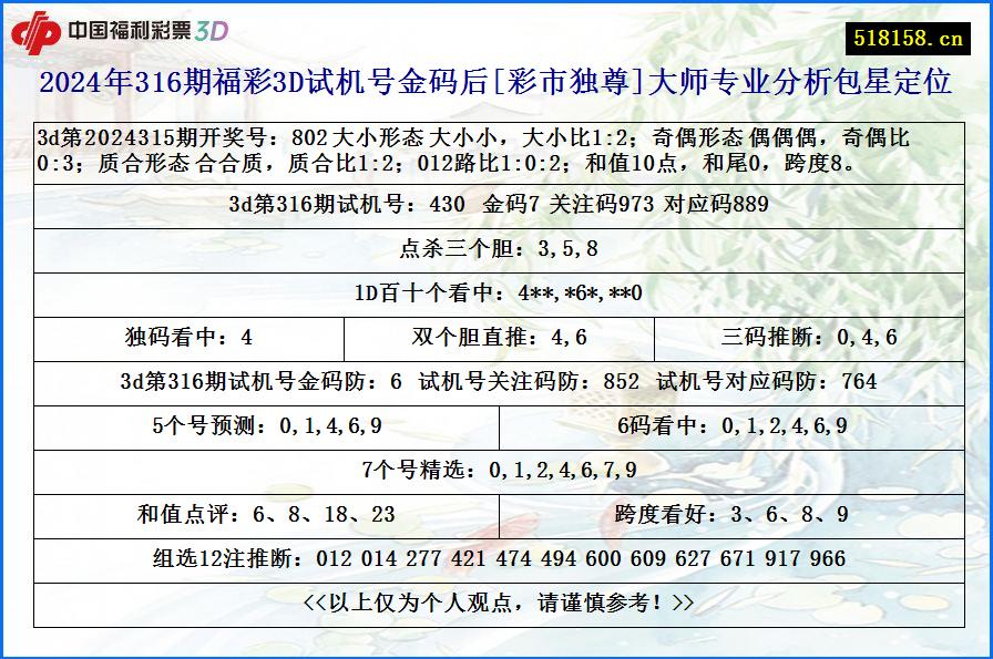 2024年316期福彩3D试机号金码后[彩市独尊]大师专业分析包星定位