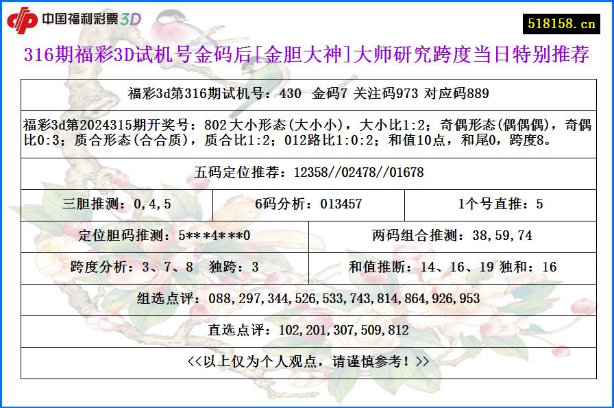 316期福彩3D试机号金码后[金胆大神]大师研究跨度当日特别推荐