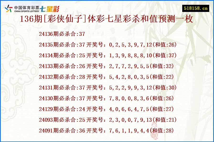 136期[彩侠仙子]体彩七星彩杀和值预测一枚