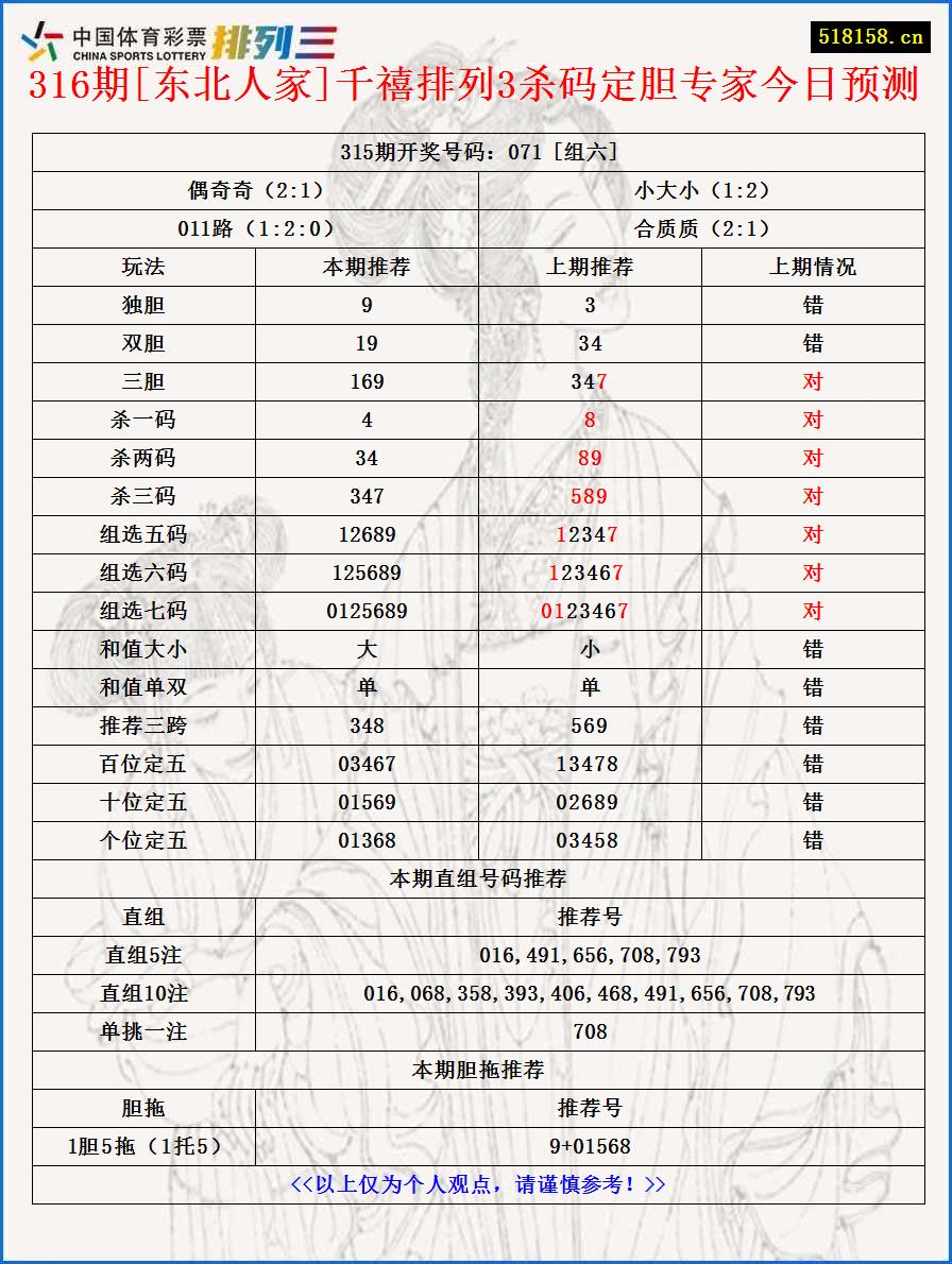 316期[东北人家]千禧排列3杀码定胆专家今日预测